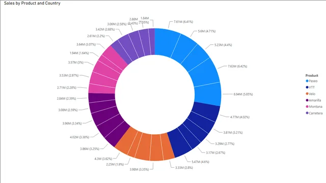 DonutChart_FirstBIVisualisation — panel de Marketing en Power BI