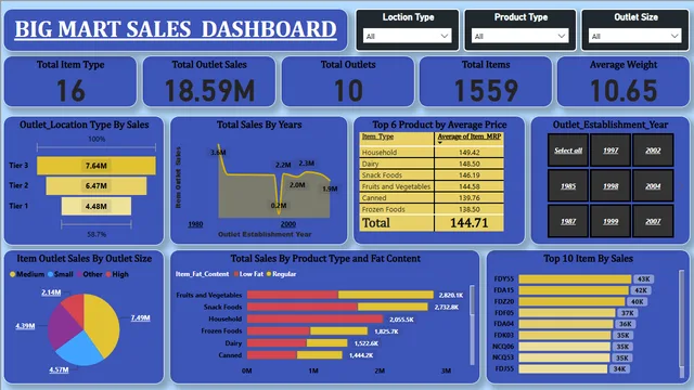 BIG MART DASHBOARD — Power BI में बिक्री डैशबोर्ड